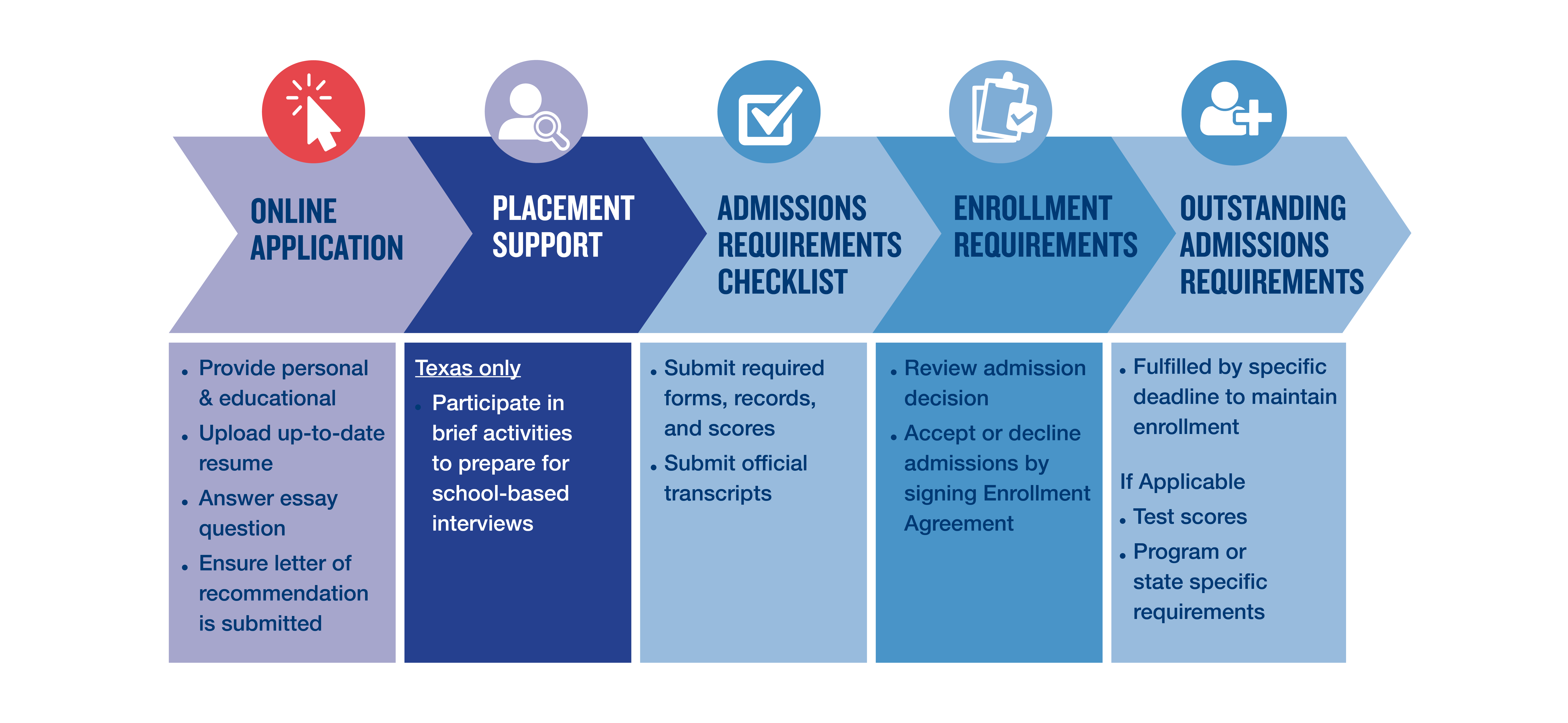 Application Process Infographic